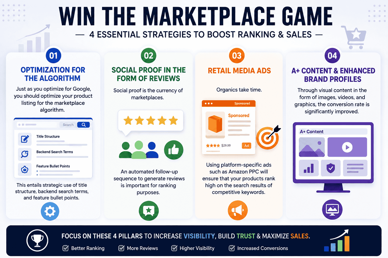 Marketplace SEO infographic showing product listing optimization, customer reviews, Amazon PPC advertising, and A+ Content strategies to improve search rankings and increase sales.