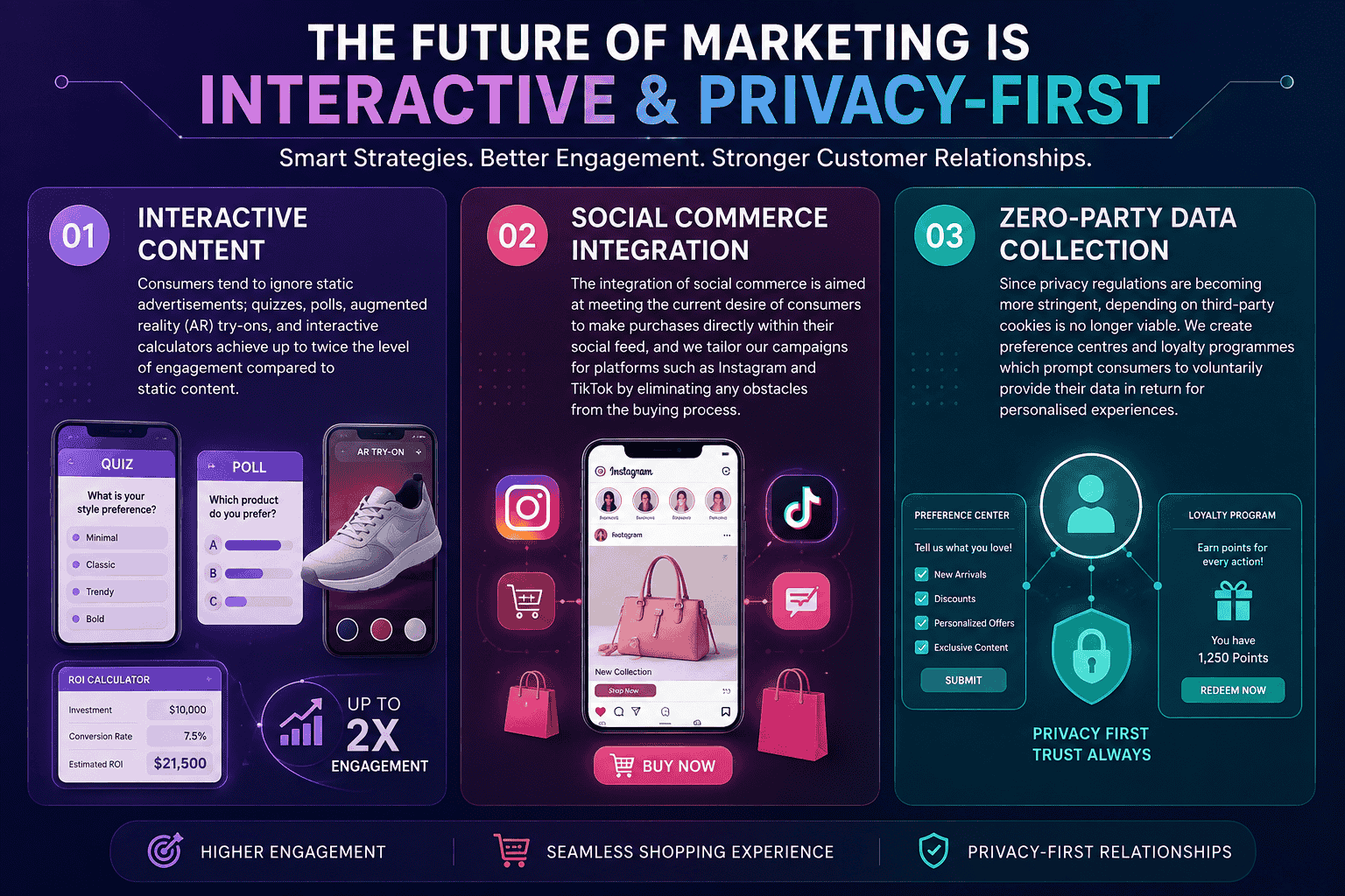 Modern digital marketing infographic highlighting interactive content, social commerce integration, and zero-party data collection strategies for improving customer engagement, online shopping experiences, and privacy-first marketing.