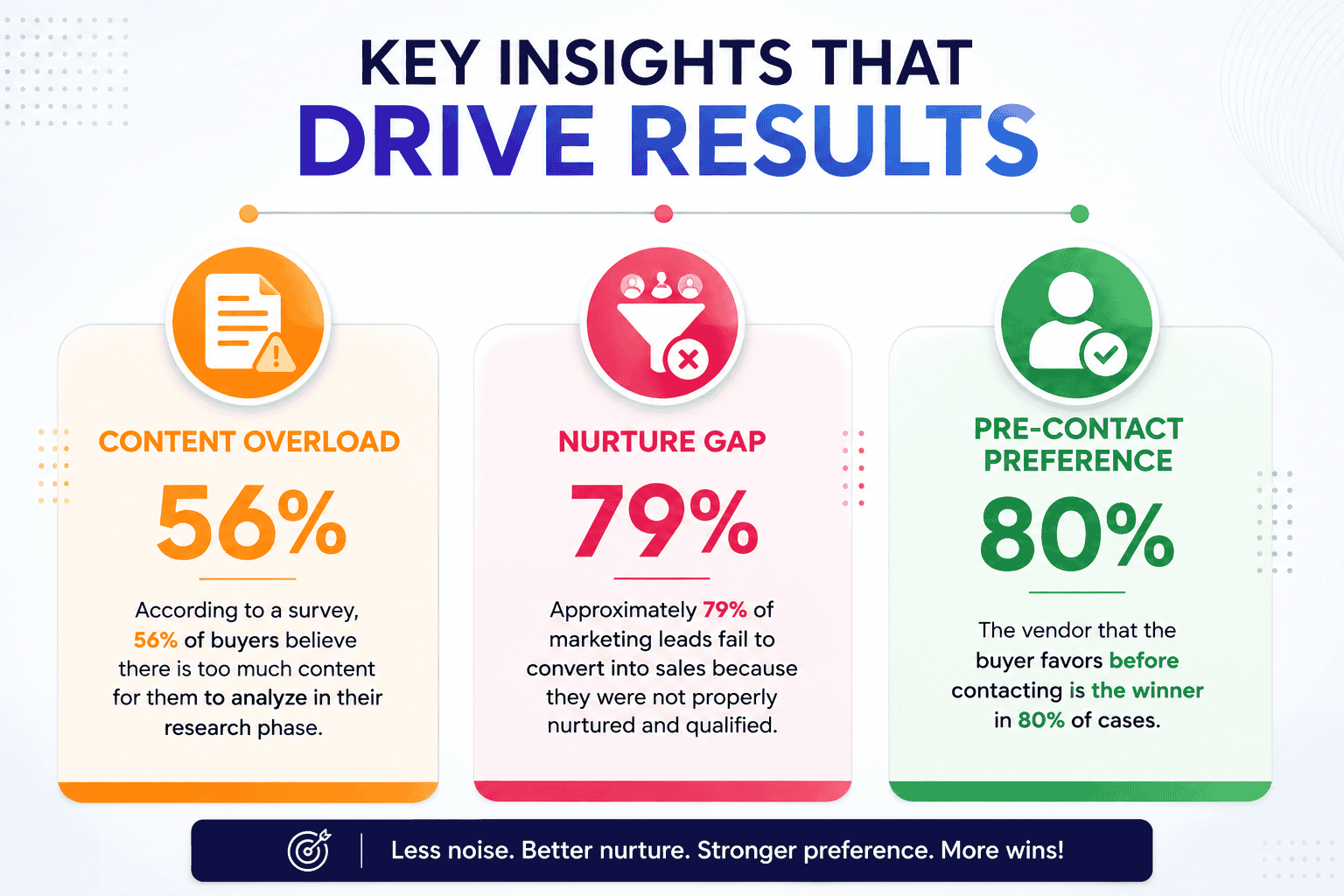 B2B marketing infographic showing 56% content overload, 79% lead nurturing gap, and 80% buyer preference before first vendor contact.
